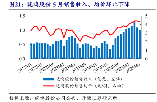 想关注一下晓鸣股份 5 月销售收入、均价环比下降