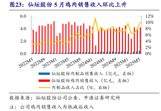 谁能回答仙坛股份 5 月鸡肉销售收入环比上升