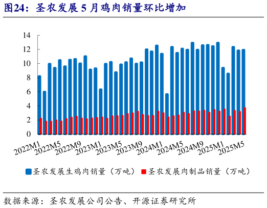 谁知道圣农发展 5 月鸡肉销量环比增加