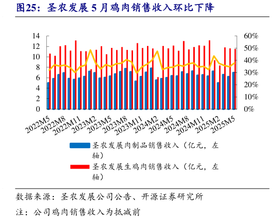 我想了解一下圣农发展 5 月鸡肉销售收入环比下降