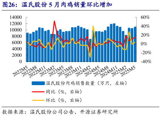 如何才能温氏股份 5 月肉鸡销量环比增加