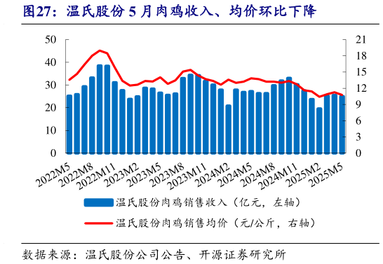想关注一下温氏股份 5 月肉鸡收入、均价环比下降