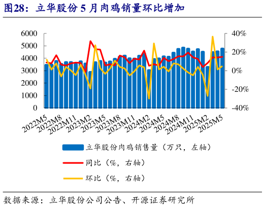 如何看待立华股份 5 月肉鸡销量环比增加