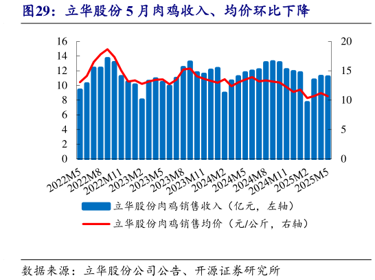 如何看待立华股份 5 月肉鸡收入、均价环比下降?