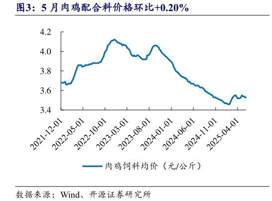 如何看待5 月肉鸡配合料价格环比0.20%