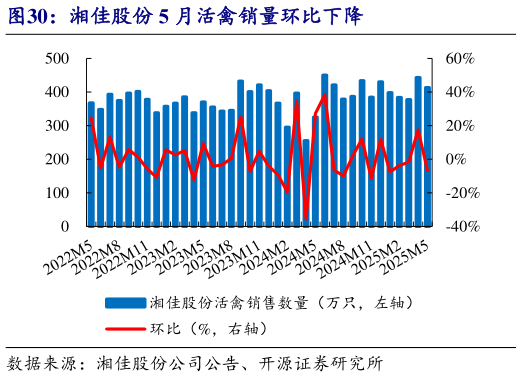 如何了解湘佳股份 5 月活禽销量环比下降