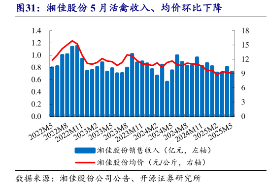 如何才能湘佳股份 5 月活禽收入、均价环比下降