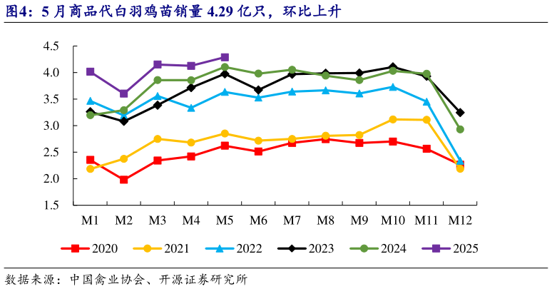 想关注一下5 月商品代白羽鸡苗销量 4.29 亿只，环比上升