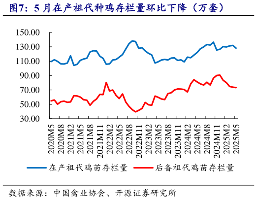 咨询下各位5 月在产祖代种鸡存栏量环比下降（万套）