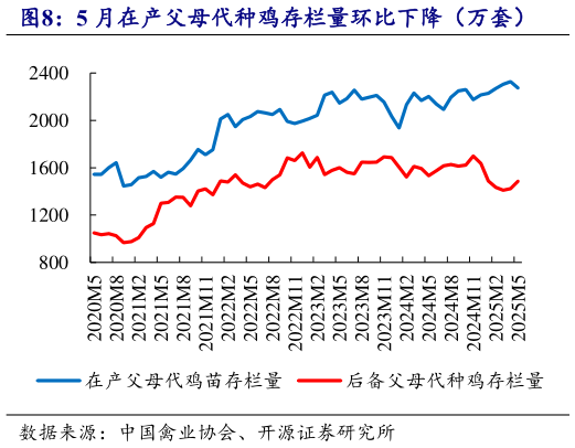 各位网友请教一下5 月在产父母代种鸡存栏量环比下降（万套）