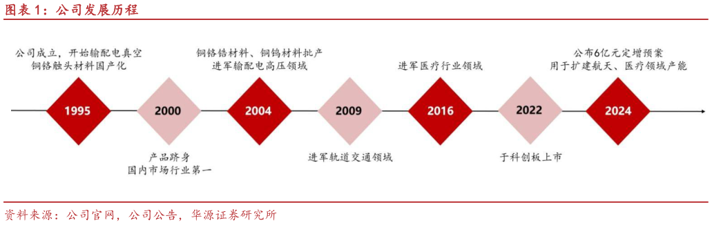 如何解释公司发展历程