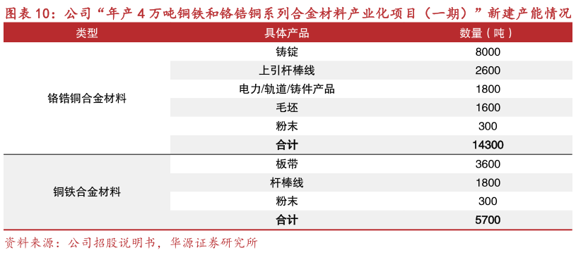 各位网友请教一下公司“年产 4 万吨铜铁和铬锆铜系列合金材料产业化项目（一期）”新建产能情况