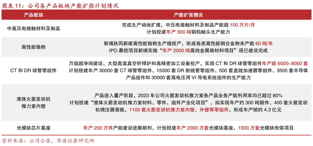 如何解释公司各产品板块产能扩张计划情况