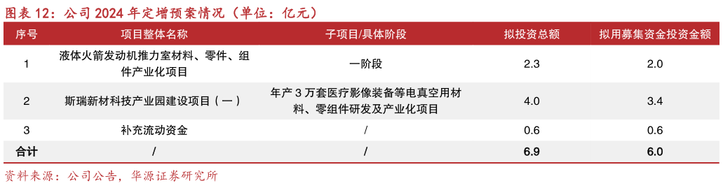 咨询大家公司 2024 年定增预案情况（单位：亿元）