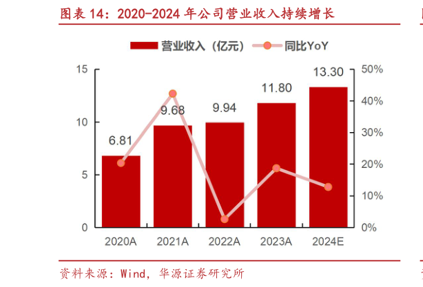 如何才能2020-2024 年公司营业收入持续增长
