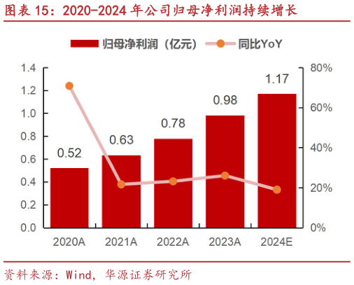 如何解释2020-2024 年公司归母净利润持续增长