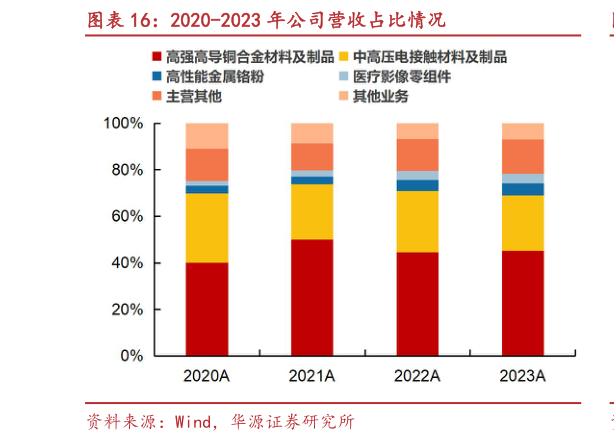 咨询大家2020-2023 年公司营收占比情况