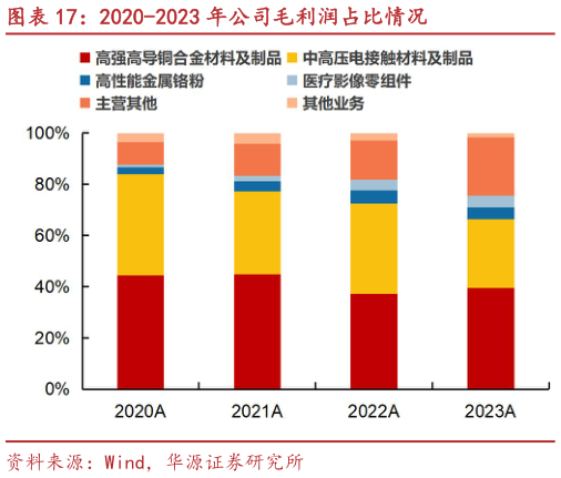 如何看待2020-2023 年公司毛利润占比情况