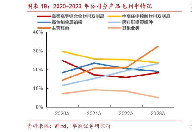 如何了解2020-2023 年公司分产品毛利率情况