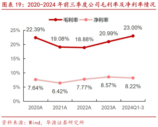 咨询大家2020-2024 年前三季度公司毛利率及净利率情况
