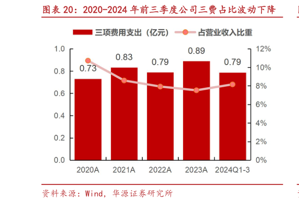 如何了解2020-2024 年前三季度公司三费占比波动下降
