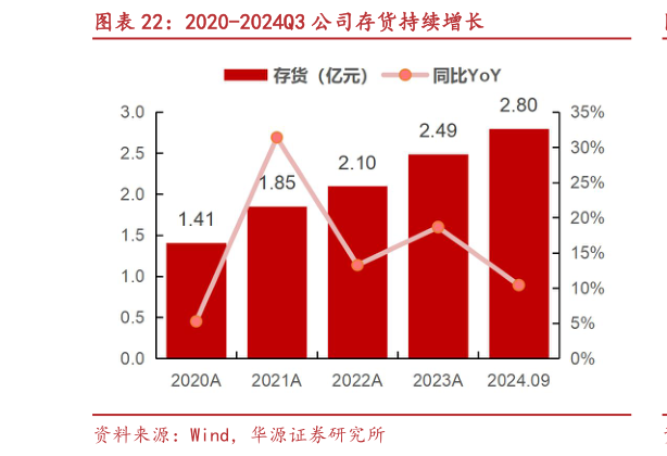 怎样理解2020-2024Q3 公司存货持续增长