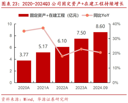 请问一下2020-2024Q3 公司固定资产在建工程持续增长