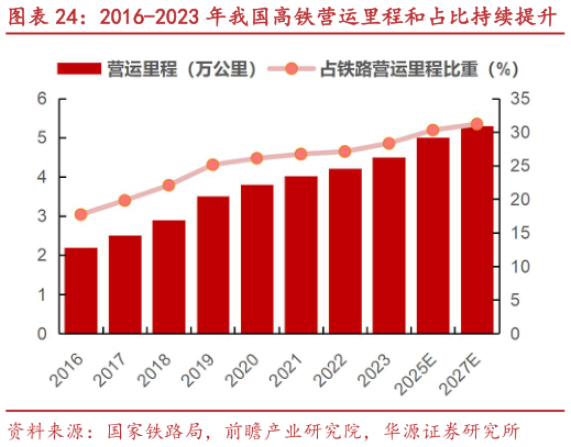 请问一下2016-2023 年我国高铁营运里程和占比持续提升 2016-2022 年中国动车组保有量持续提升