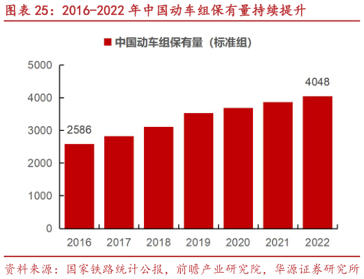 如何解释2016-2022 年中国动车组保有量持续提升
