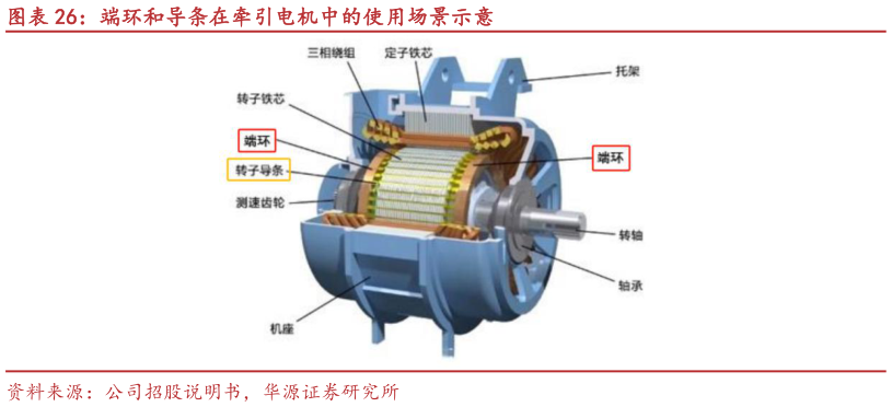 如何看待端环和导条在牵引电机中的使用场景示意