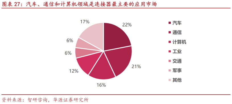 你知道汽车、通信和计算机领域是连接器最主要的应用市场