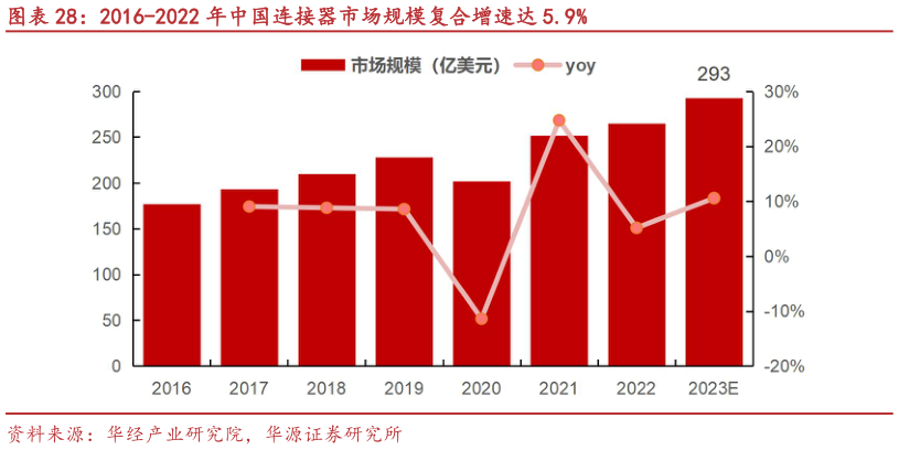 如何看待2016-2022 年中国连接器市场规模复合增速达 5.9%