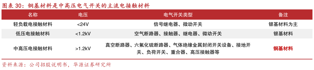如何了解铜基材料是中高压电气开关的主流电接触材料