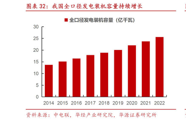 如何了解我国全口径发电装机容量持续增长