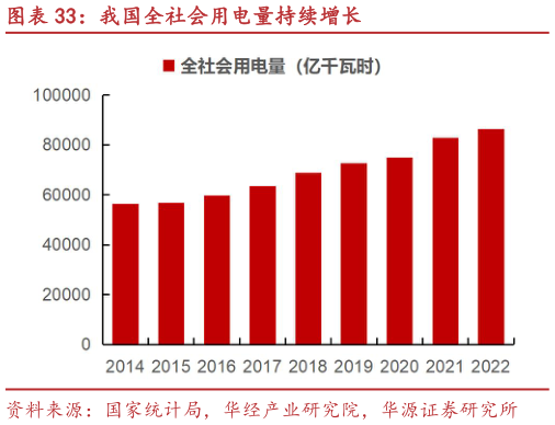 想关注一下我国全社会用电量持续增长