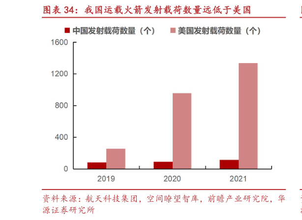 咨询大家我国运载火箭发射载荷数量远低于美国