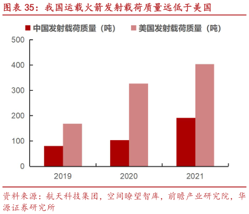 各位网友请教一下我国运载火箭发射载荷质量远低于美国?