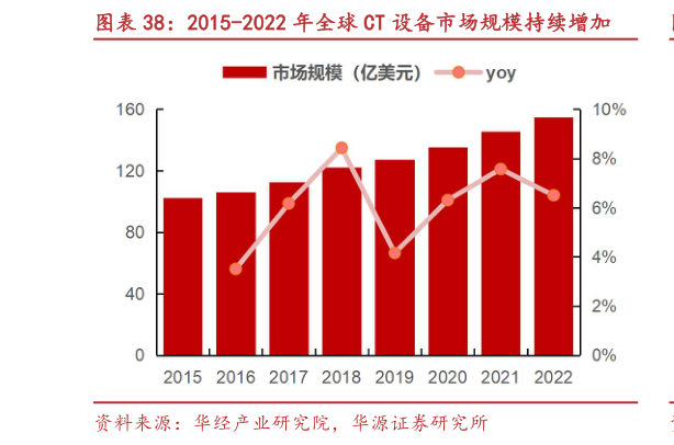 你知道2015-2022 年全球 CT 设备市场规模持续增加?