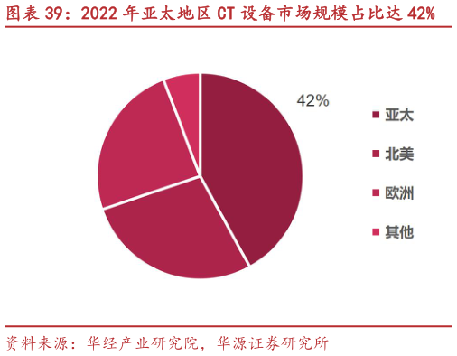 如何才能2022 年亚太地区 CT 设备市场规模占比达 42%?