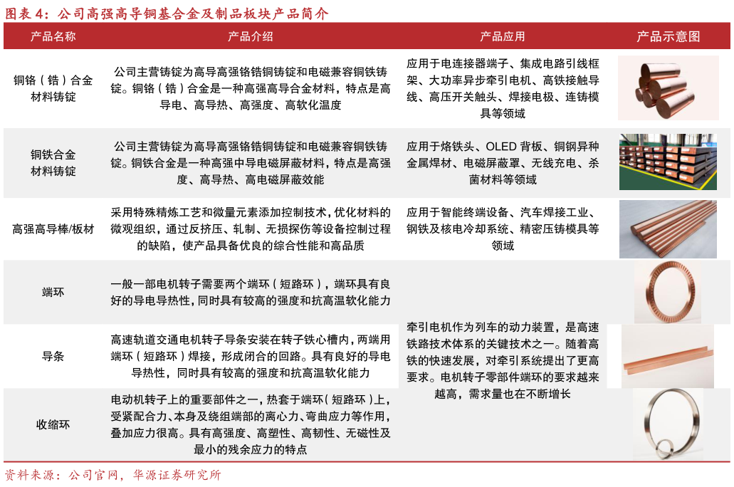 谁知道公司高强高导铜基合金及制品板块产品简介