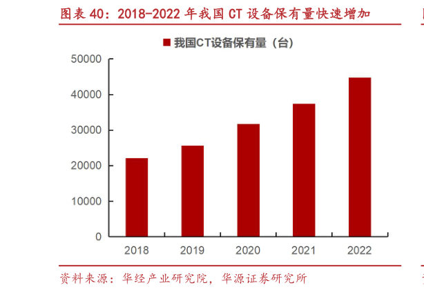 咨询大家2018-2022 年我国 CT 设备保有量快速增加?