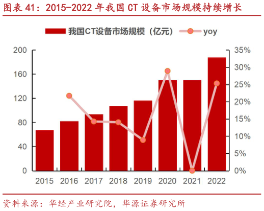 如何看待2015-2022 年我国 CT 设备市场规模持续增长?