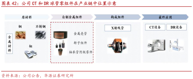 如何了解公司 CT 和 DR 球管零组件在产业链中位置示意?