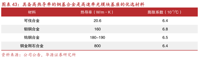 如何才能具备高热导率的铜基合金是高速率光模块基座的优选材料?
