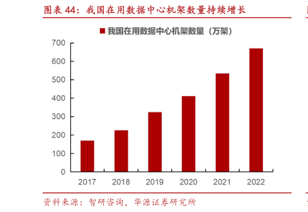 咨询大家我国在用数据中心机架数量持续增长?