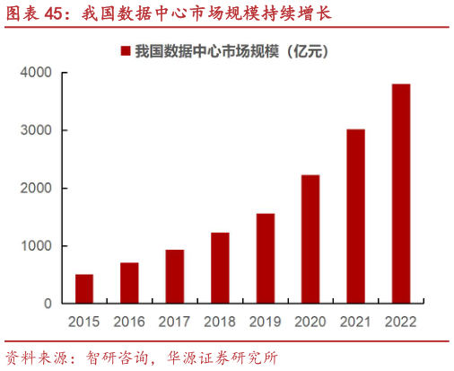 如何解释我国数据中心市场规模持续增长?