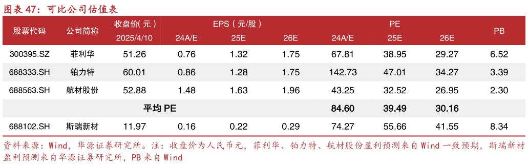 咨询下各位可比公司估值表?