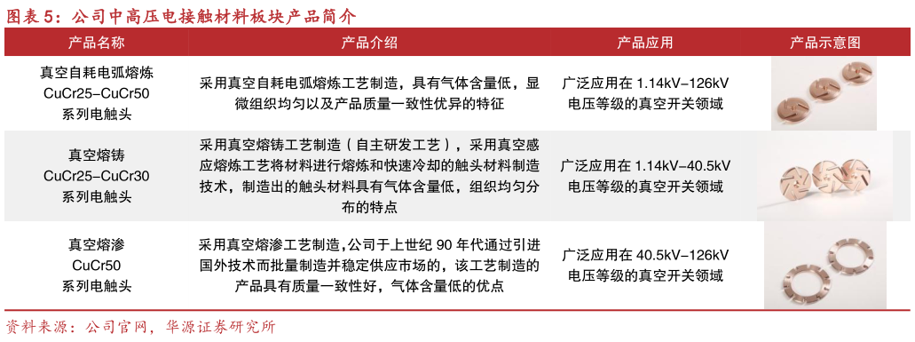 咨询下各位公司中高压电接触材料板块产品简介