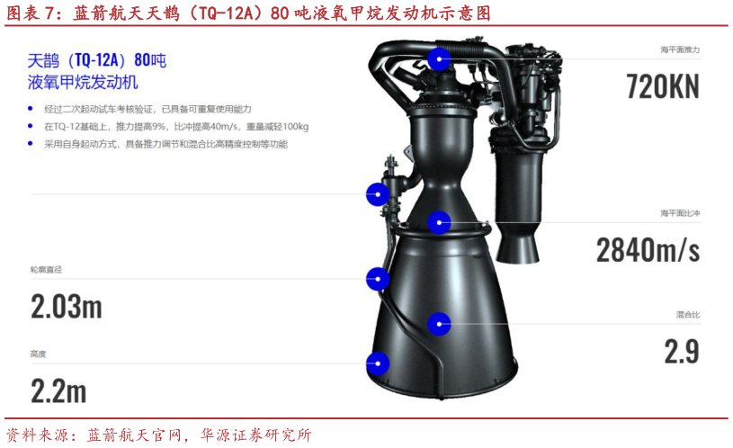 怎样理解蓝箭航天天鹊（TQ-12A）80 吨液氧甲烷发动机示意图