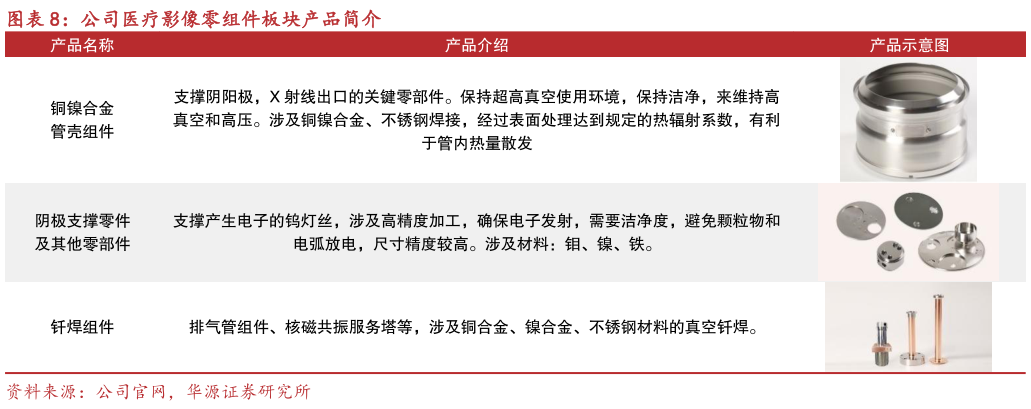 怎样理解公司医疗影像零组件板块产品简介